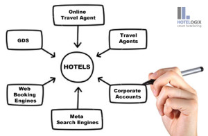 Los Hoteles disfrutan de la interoperabilidad con Distribución Online