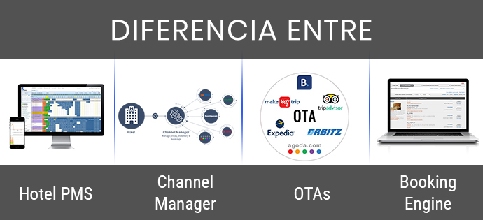 diferencia entre las OTA del administrador de canales del hotel PMS y el motor de reservas
