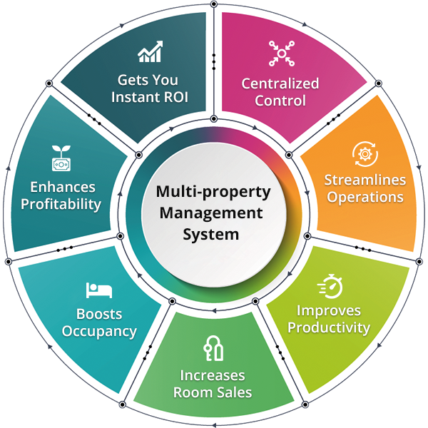 The most comprehensive, enterprise-grade, cloud-based Hotel PMS for efficient multi-property management