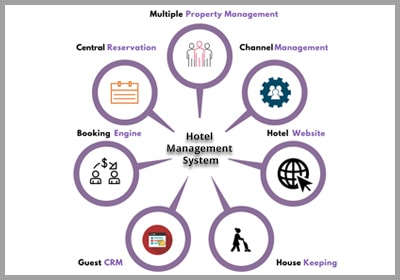 Online hotel distribution