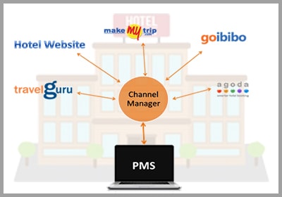 Online hotel distribution