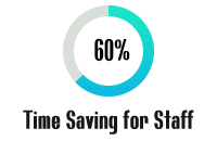 60% Time savings for staff