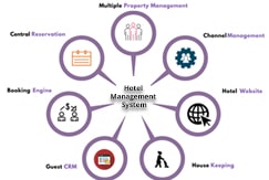 property management system white paper