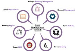 Why your hotel needs an all-in-one Hotel Management System